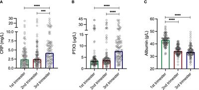 Plasma C-Reactive Protein and Pentraxin-3 Reference Intervals During Normal Pregnancy